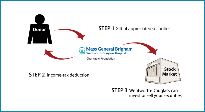 Gifts of Appreciated Securities Diagram. Description of image is listed below.