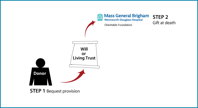 Gifts by Will Diagram. Description of image is listed below.