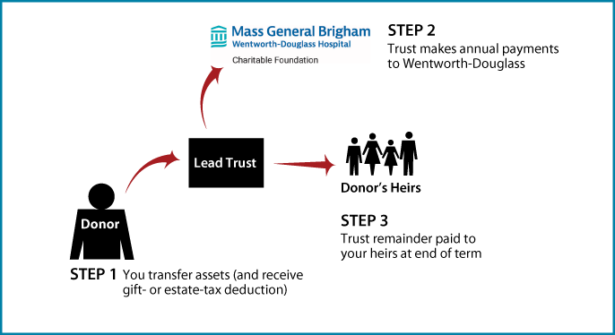 Nongrantor Lead Trust Thumbnail