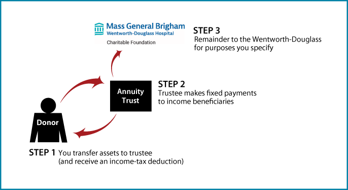 Charitable Remainder Annuity Trust Thumbnail