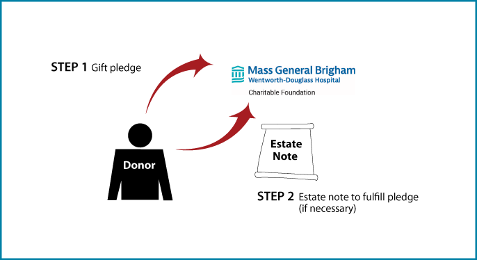 Gifts by Estate Note Diagram. Description of image is listed below.