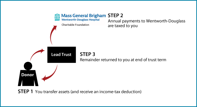 Grantor Lead Trust Thumbnail