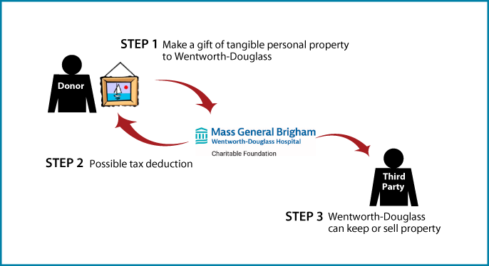 Tangible Personal Property Diagram. Description of image is listed below.