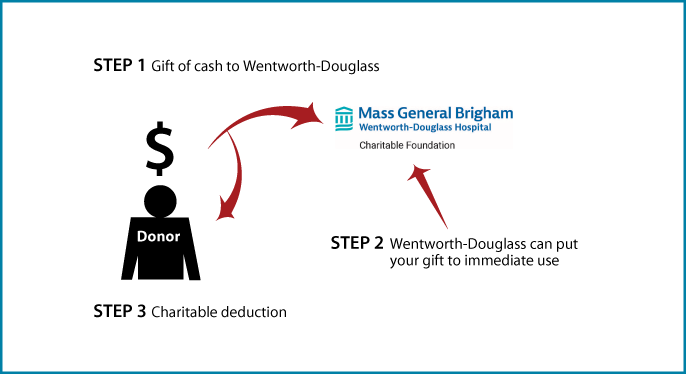 Cash, Checks, and Credit Cards Diagram. Description of image is listed below.