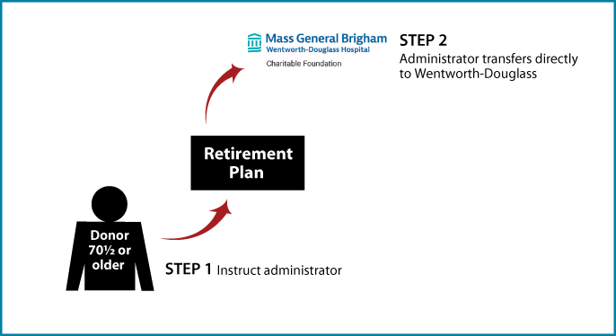 IRA Rollover Gifts (QCD) Thumbnail