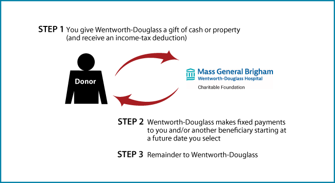 Deferred-Payment Charitable Gift Annuity Thumbnail