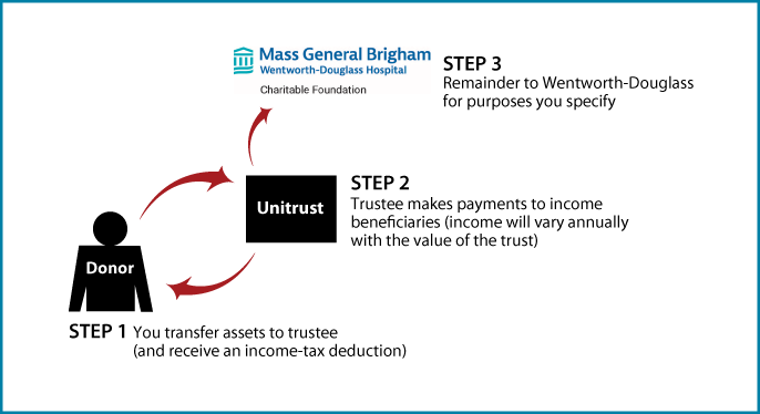 Charitable Remainder Unitrust Thumbnail