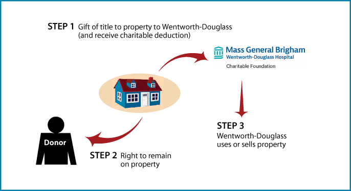 Gift of Personal Residence or Farm with Retained Life Estate Thumbnail
