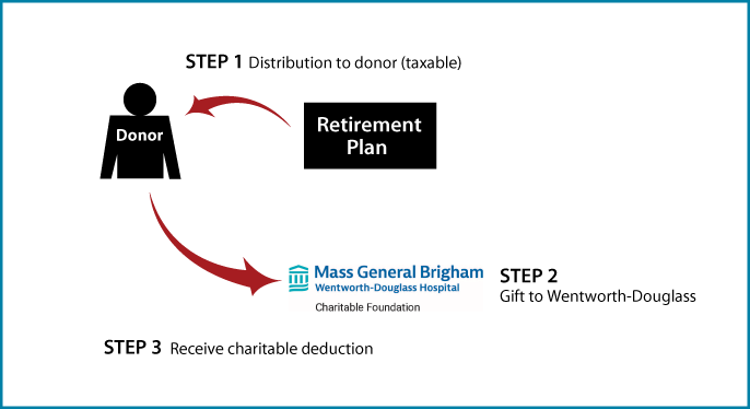 Gifts from Retirement Plans During Life Thumbnail