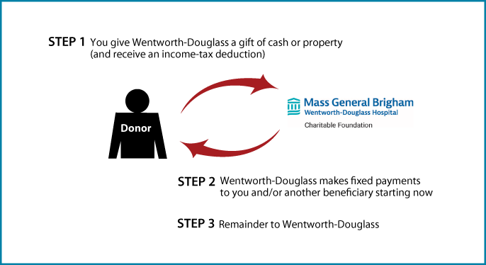 Immediate-Payment Charitable Gift Annuity Thumbnail
