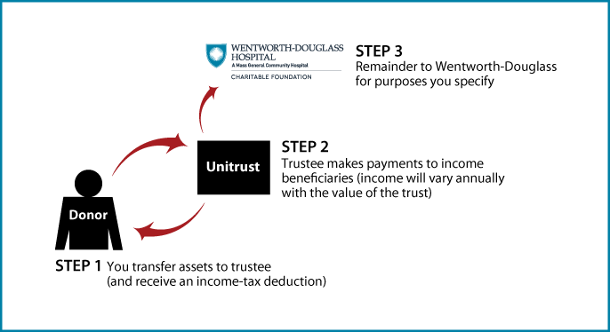 Charitable Remainder Unitrust Diagram. Description of image is listed below.