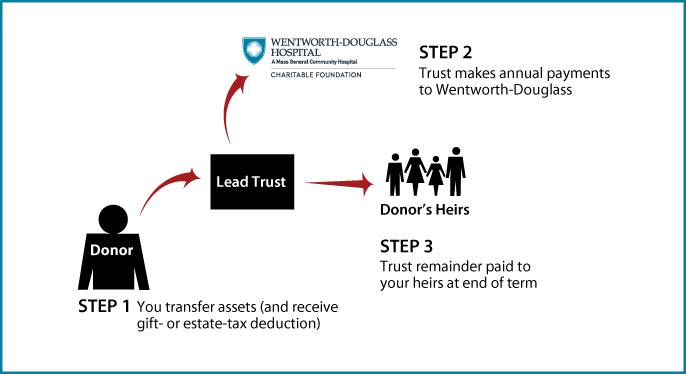 Nongrantor Lead Trust Diagram. Description of image is listed below.