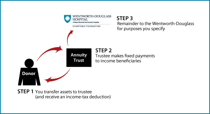 Charitable Remainder Annuity Trust Diagram. Description of image is listed below.