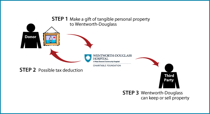 Tangible Personal Property Diagram. Description of image is listed below.