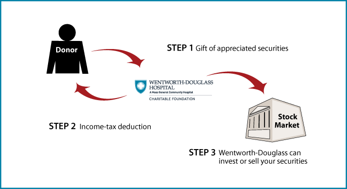 Gifts of Appreciated Securities Diagram. Description of image is listed below.