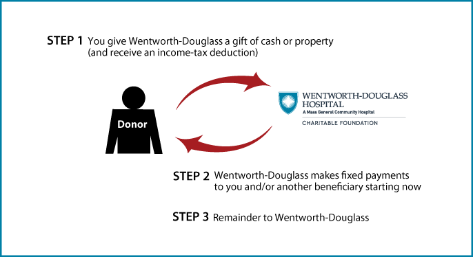 Immediate-Payment Charitable Gift Annuity Diagram. Description of image is listed below.