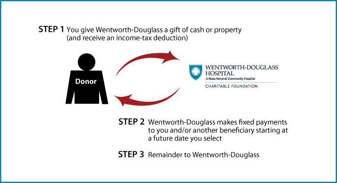 Deferred-Payment Charitable Gift Annuity Diagram. Description of image is listed below.